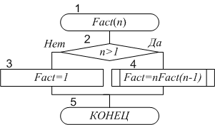Блок схема рекурсии