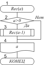 Рекурсивный алгоритм блок схема
