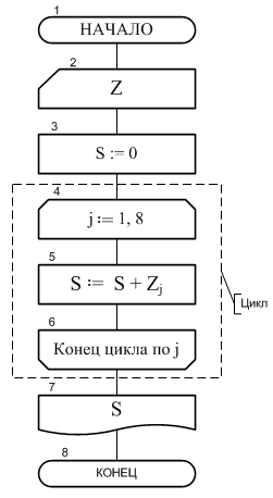 02. Линейный алгоритм